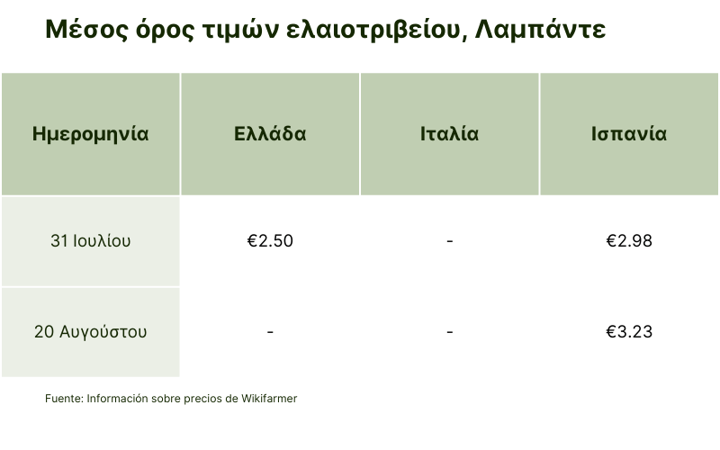 Μέσος όρος τιμών ελαιοτριβείου, Λαμπάντε.png